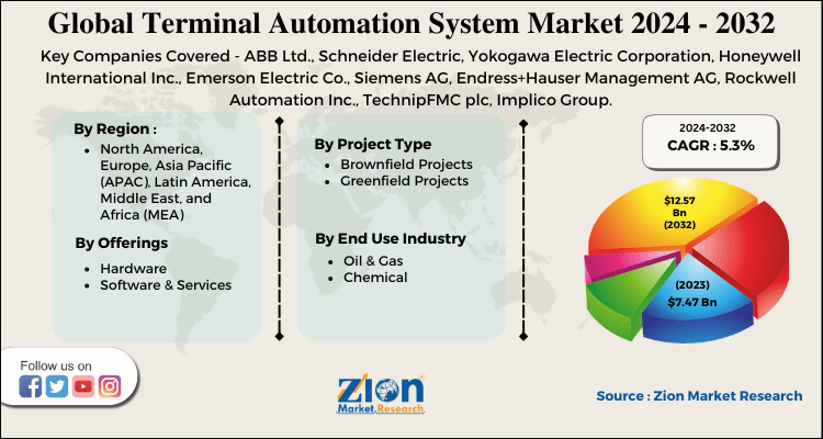 Terminal Automation System Market