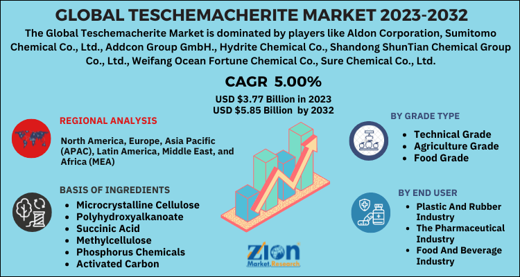 Teschemacherite Market