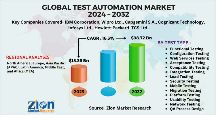 Test Automation Market