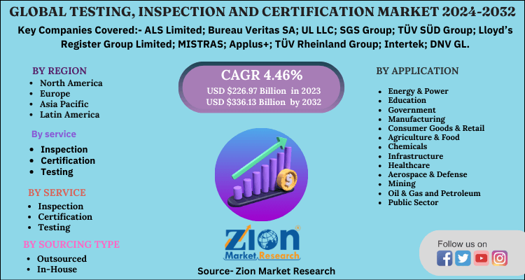 Testing, Inspection And Certification Market