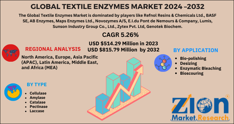 Textile Enzymes Market