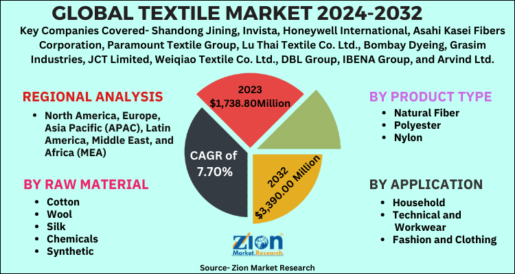 Textile Market