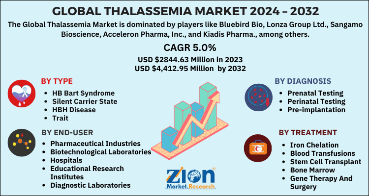 Global Thalassemia Market 