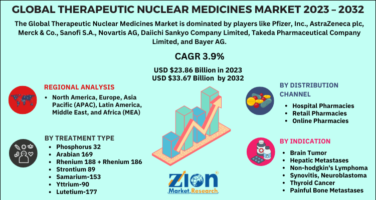 Therapeutic Nuclear Medicines Market