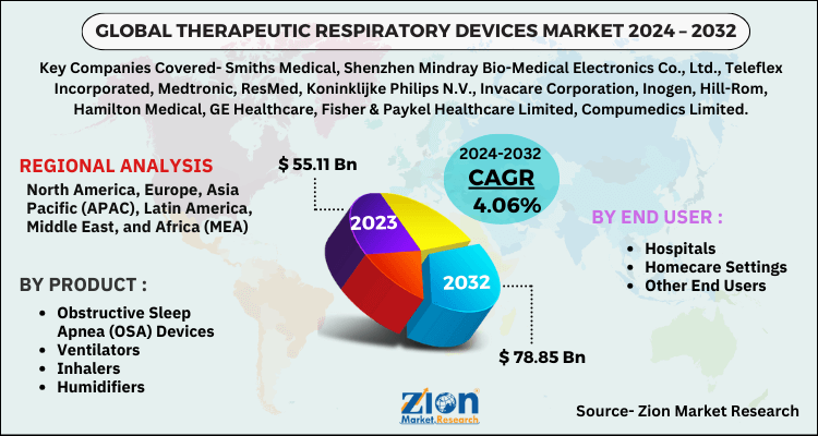 Therapeutic Respiratory Devices Market