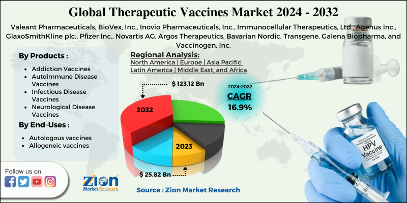 Therapeutic Vaccines Market