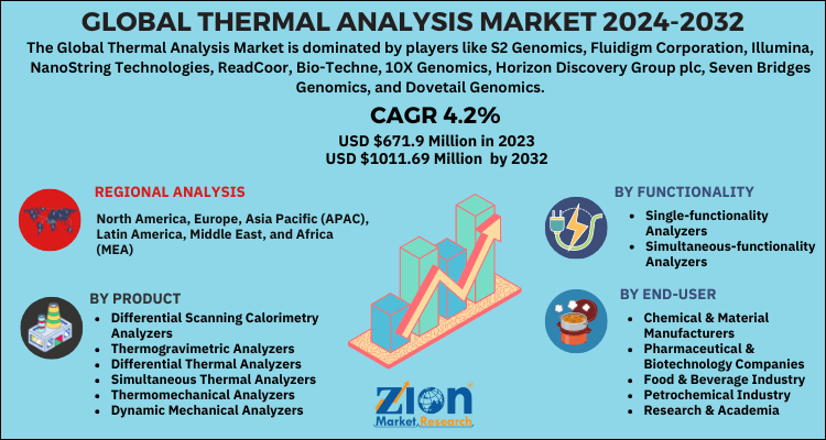 Thermal Analysis Market