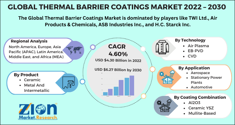 Thermal Barrier Coatings Market