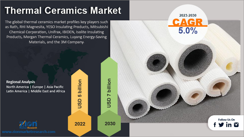 Global Thermal Ceramics Market Size