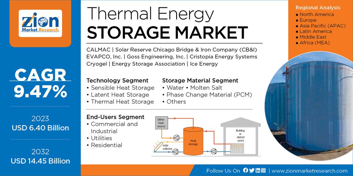 Global Thermal Energy Storage Market