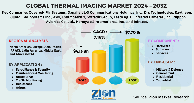 Thermal Imaging Market