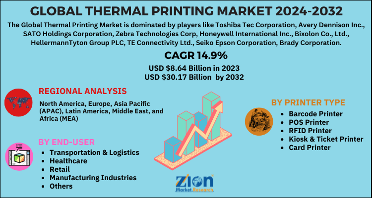 Thermal Printing Market