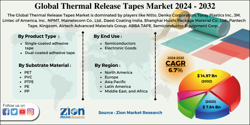 Global Thermal Release Tapes Market