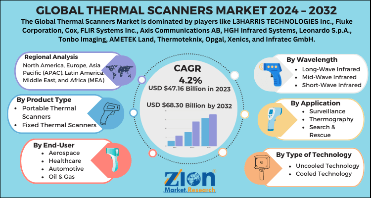 Thermal Scanners Market