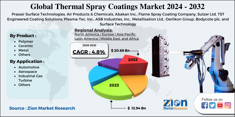 Thermal Spray Coatings Market