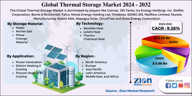 Thermal Storage Market