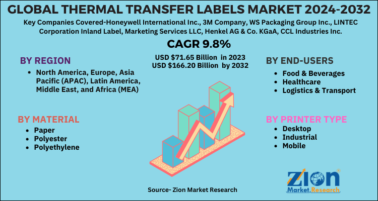 Thermal Transfer Labels Market