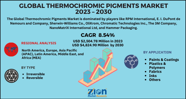 Thermochromic Pigments Market