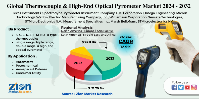 Thermocouple & High-End Optical Pyrometer Market