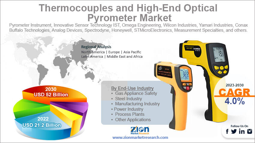 Global Thermocouples and High-end Optical Pyrometer Market Size