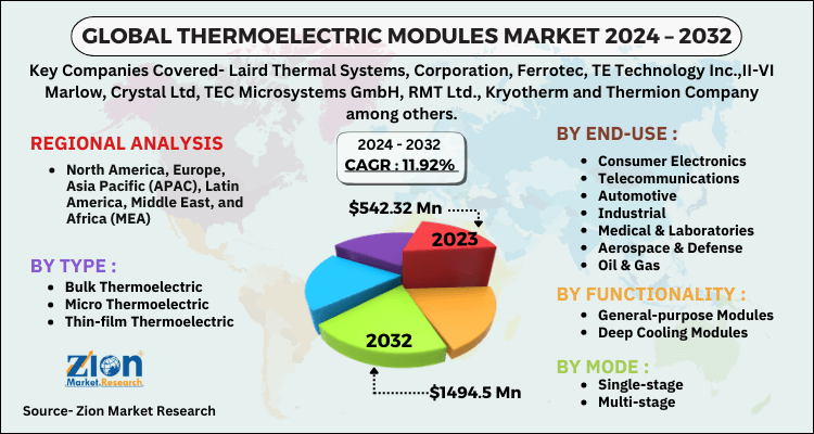 Thermoelectric Modules Market