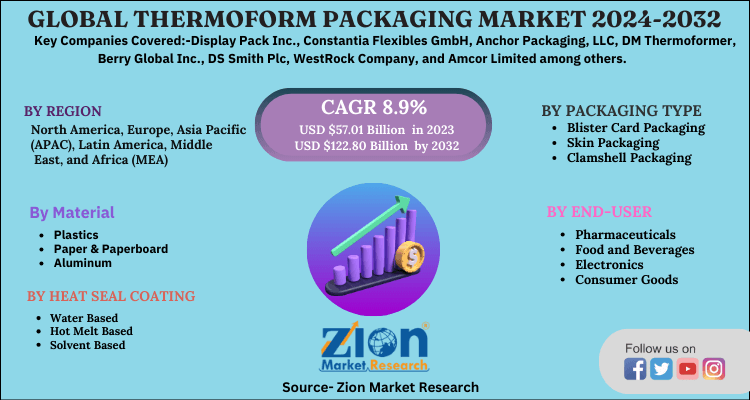 Thermoform Packaging Market