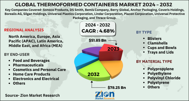 Thermoformed Containers Market