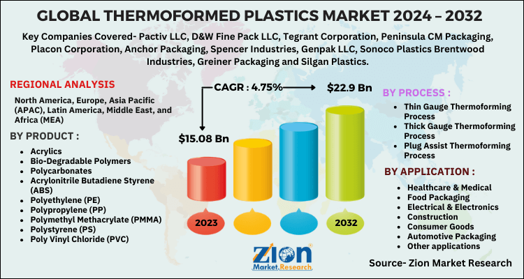 Thermoformed Plastics Market