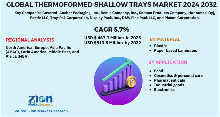 Thermoformed Shallow Trays Market