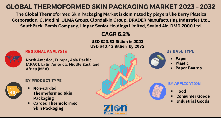 Thermoformed Skin Packaging Market