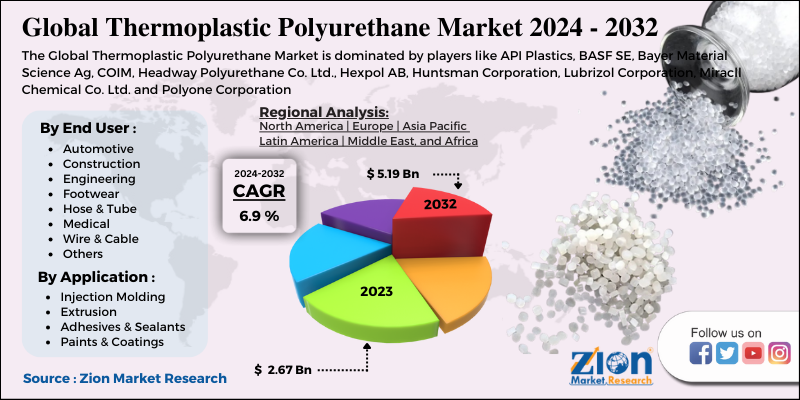 Thermoplastic Polyurethane Market