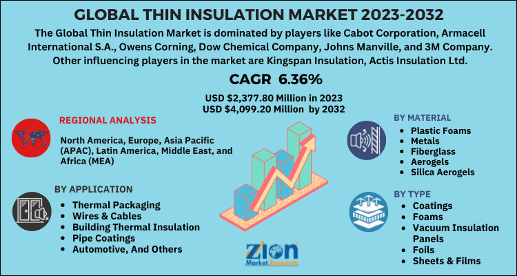 Thin Insulation Market