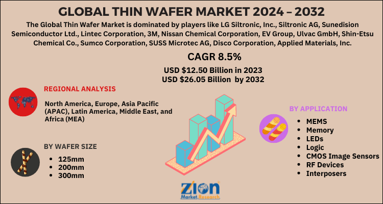 Thin Wafere Market