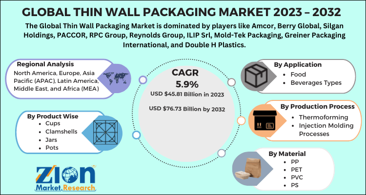 Thin Wall Packaging Market