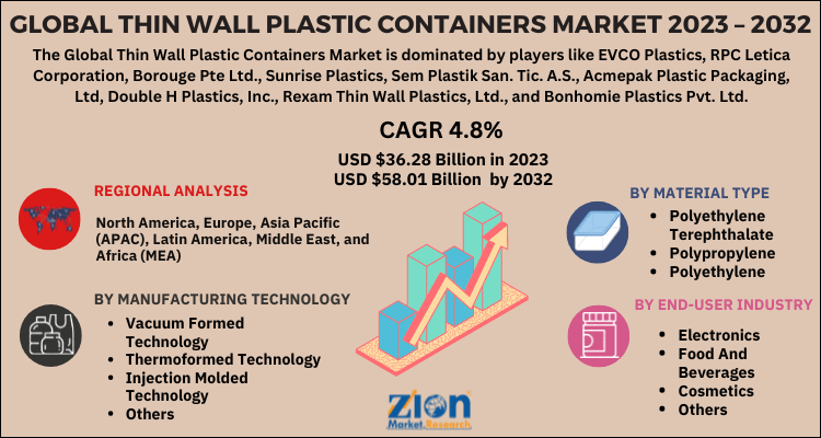 Thin Wall Plastic Containers Market