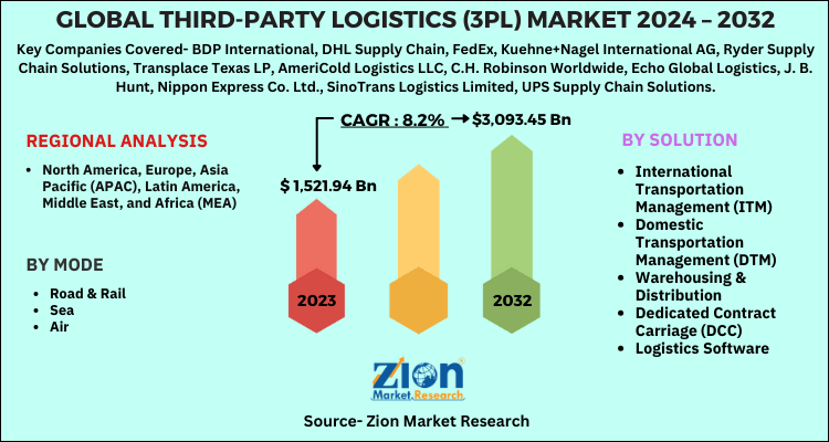 Global Third-Party Logistics (3PL) Market.