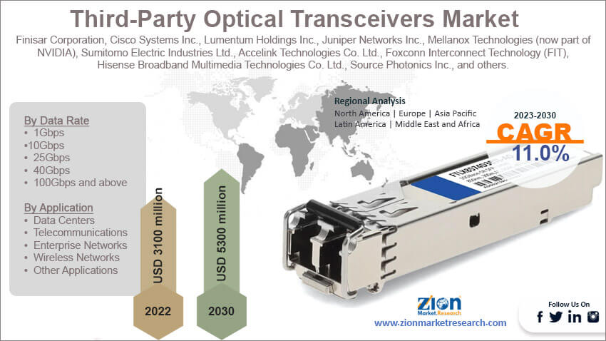 Global Third-Party Optical Transceivers Market Size