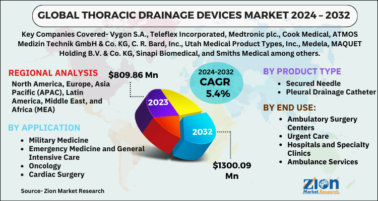 Thoracic Drainage Devices Market