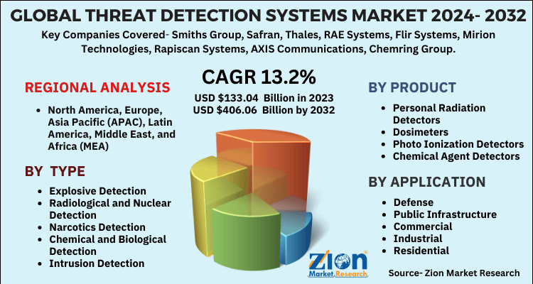 Threat Detection Systems Market