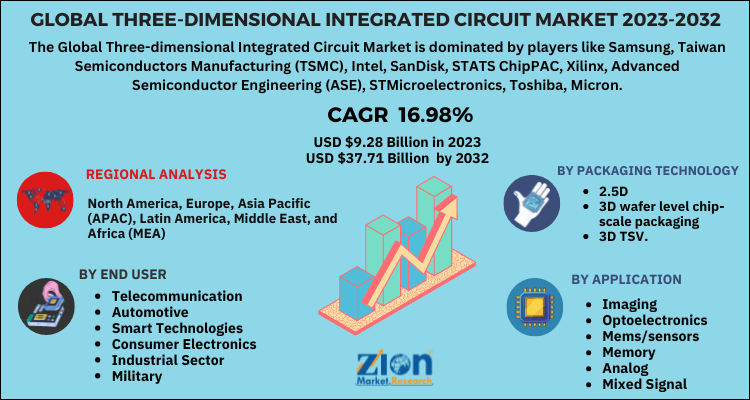 Three-dimensional Integrated Circuit Market