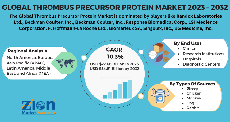 Thrombus Precursor Protein Market