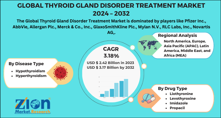 Thyroid Gland Disorder Treatment Market