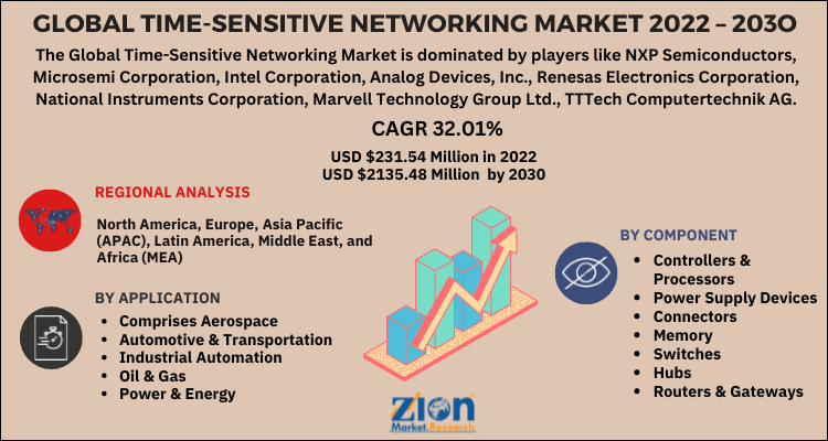 Time-Sensitive Networking Market