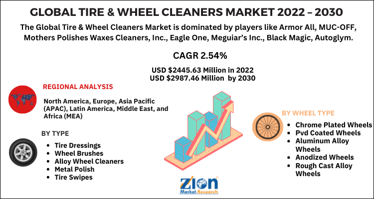 Tire & Wheel Cleaners Market