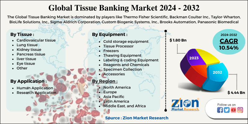 Tissue Banking Market