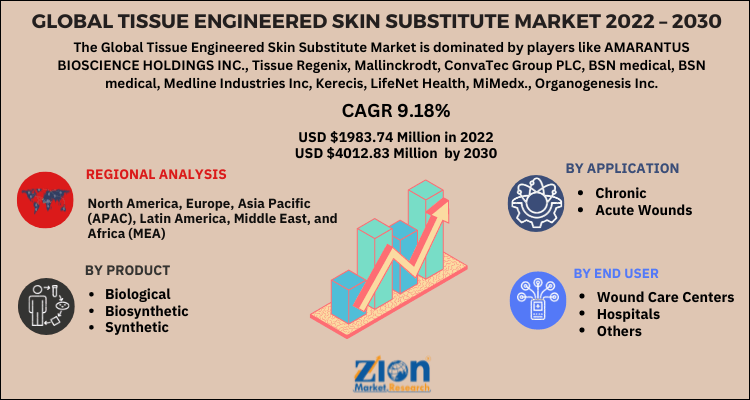 Tissue-Engineered Skin Substitute Market