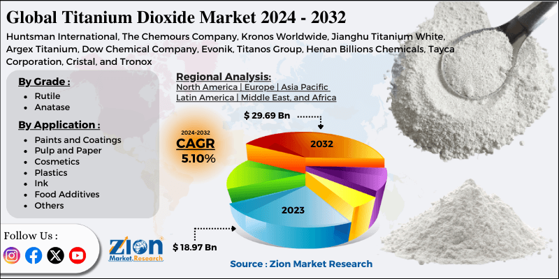 Titanium Dioxide Market