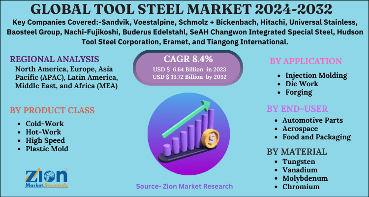 Tool Steel Market