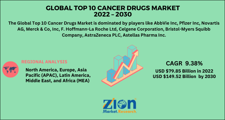 Top 10 Cancer Drugs Market