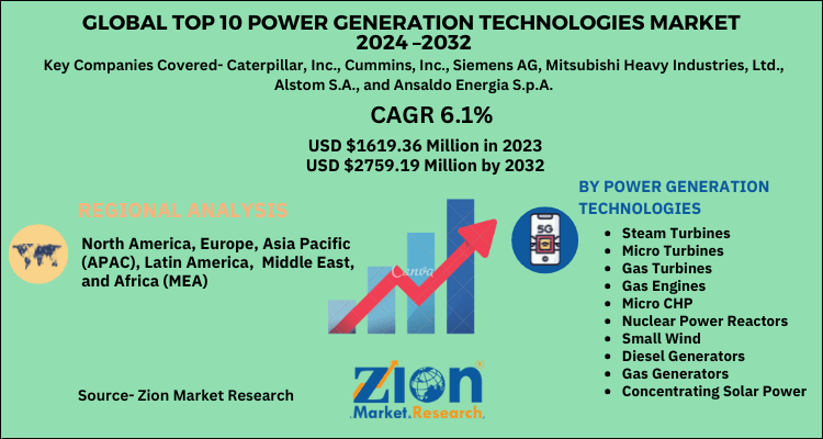 Top 10 Power Generation Technologies Market